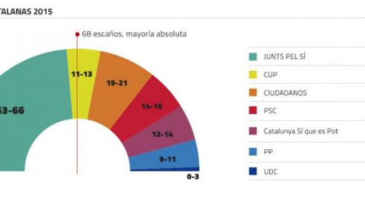 Mayoría absoluta de los independistas catalanes