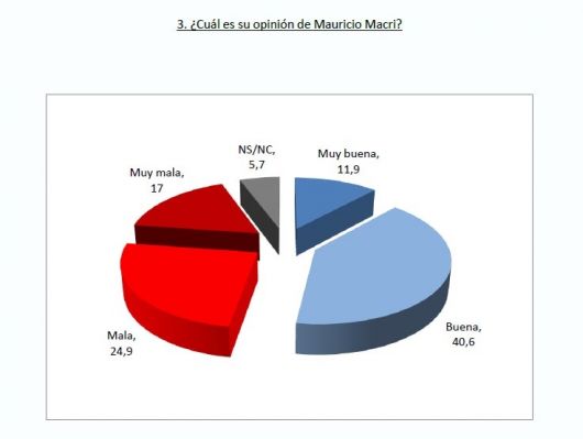 Veto: Macri controló el daño a su imagen pero depende del 2do semestre 