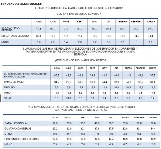 Los indicadores socioeconómicos de Corrientes y tendencias políticas 