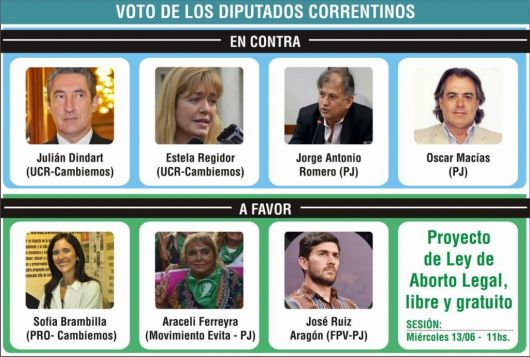 Los diputados correntinos ya fijaron postura sobre la Ley de Aborto 