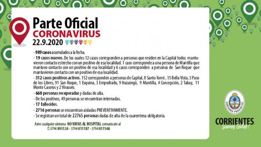 312 casos activos de coronavirus en Corrientes
